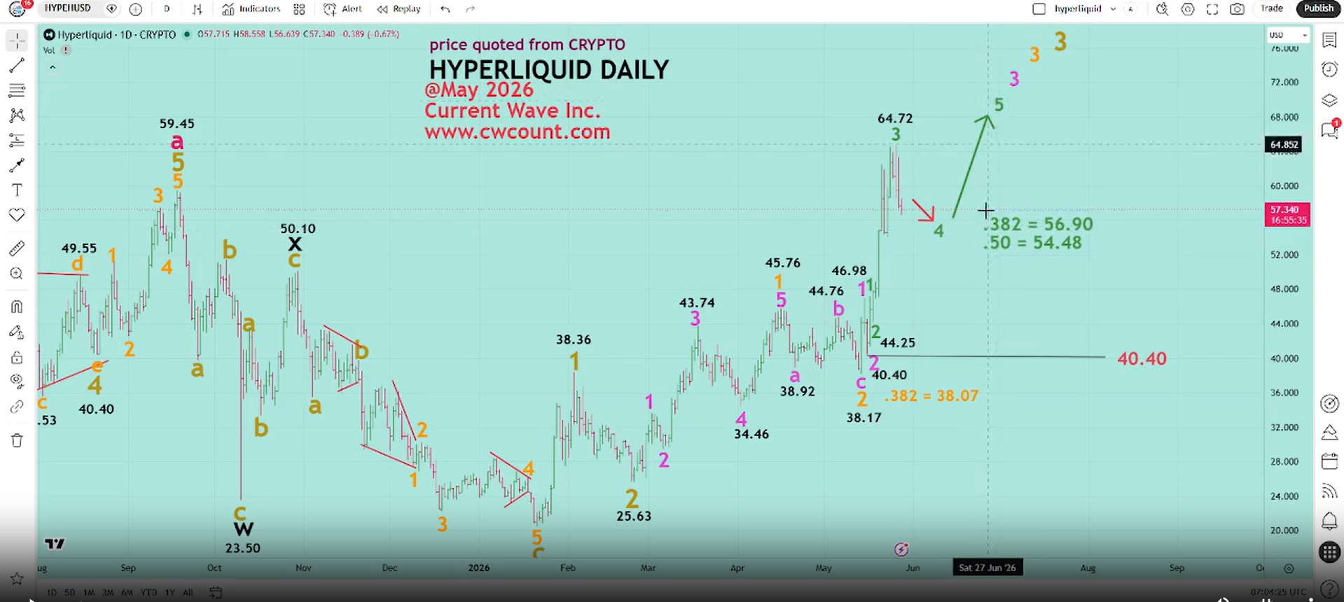 Hyperliquid HYPE May 28 2026 chart showing rebound from .382 and entry into wave 3 of 3