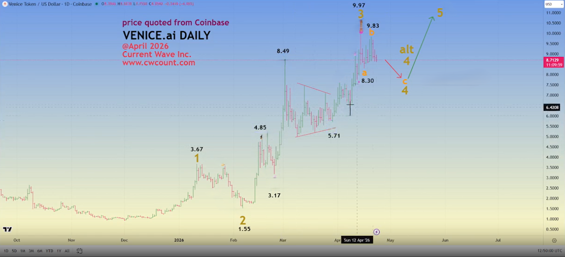 VVV Venice Token April 23 2026 chart showing structural criteria before May price movement